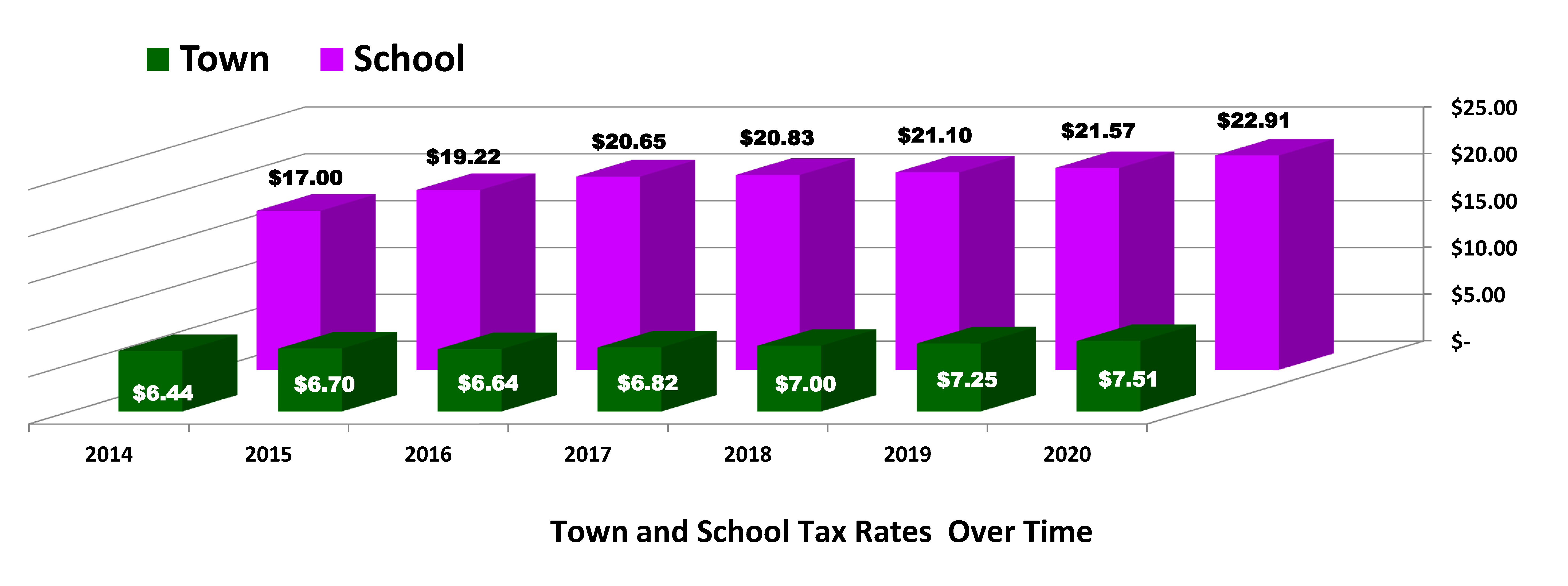 school rate chart